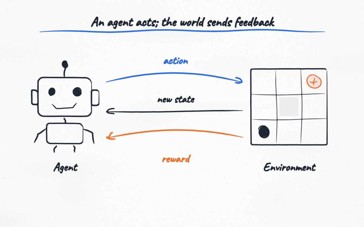 Figure 1 · The loop between agent and environment (whiteboard)