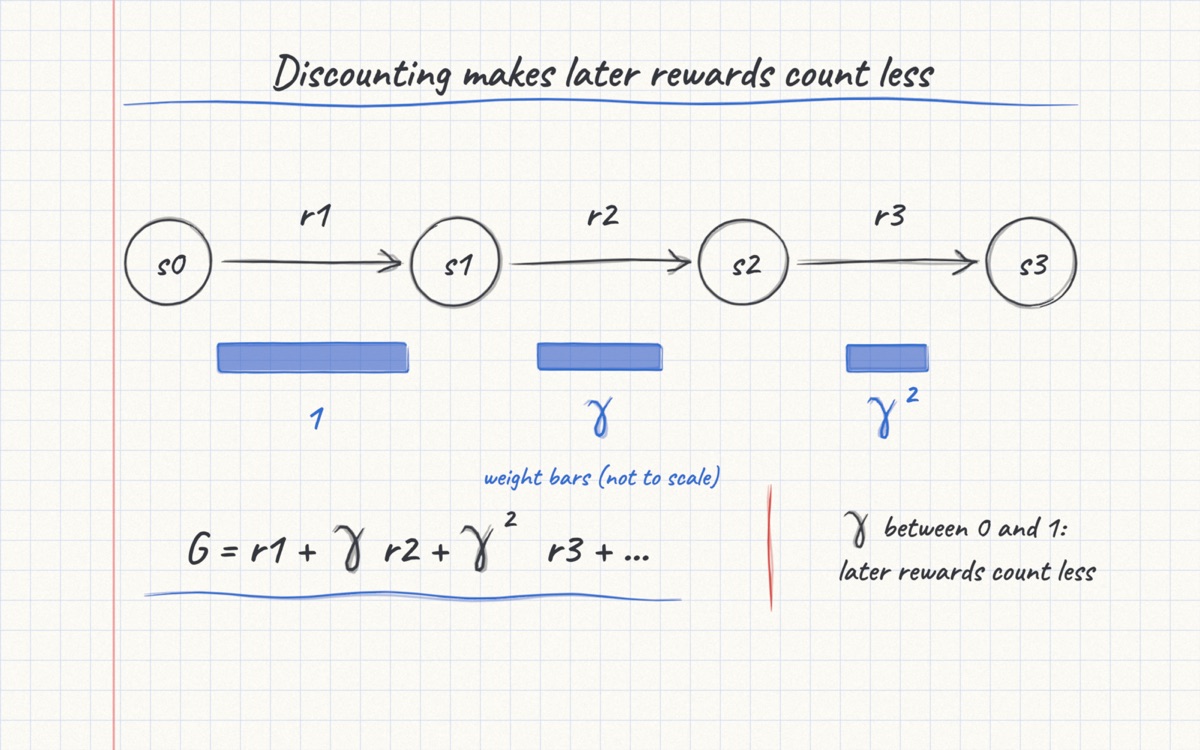Figure 2 · Why later rewards shrink (scratch paper)