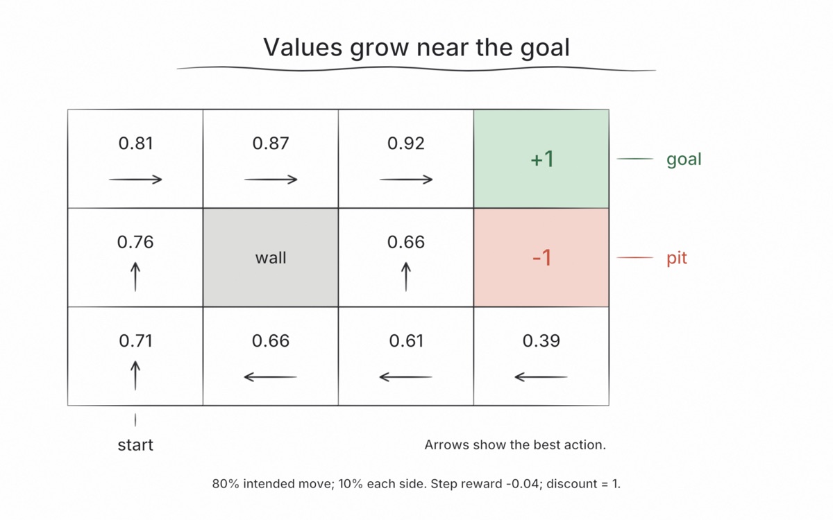 Figure 3 · Values grow near the goal (textbook)
